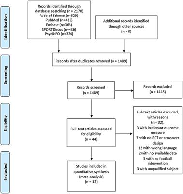 Effects of football training on cognitive performance in children and adolescents: a meta-analytic review